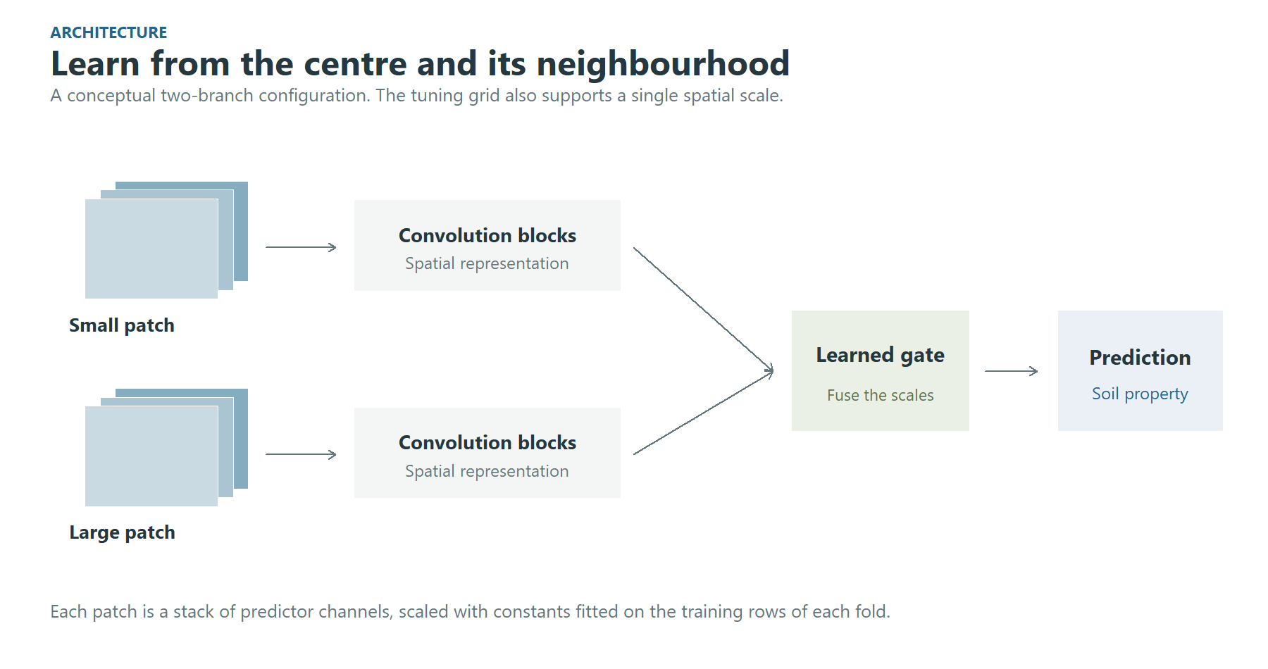 Figure 4. Conceptual multiscale architecture. Predictor scaling is fitted on the training rows of each fold.