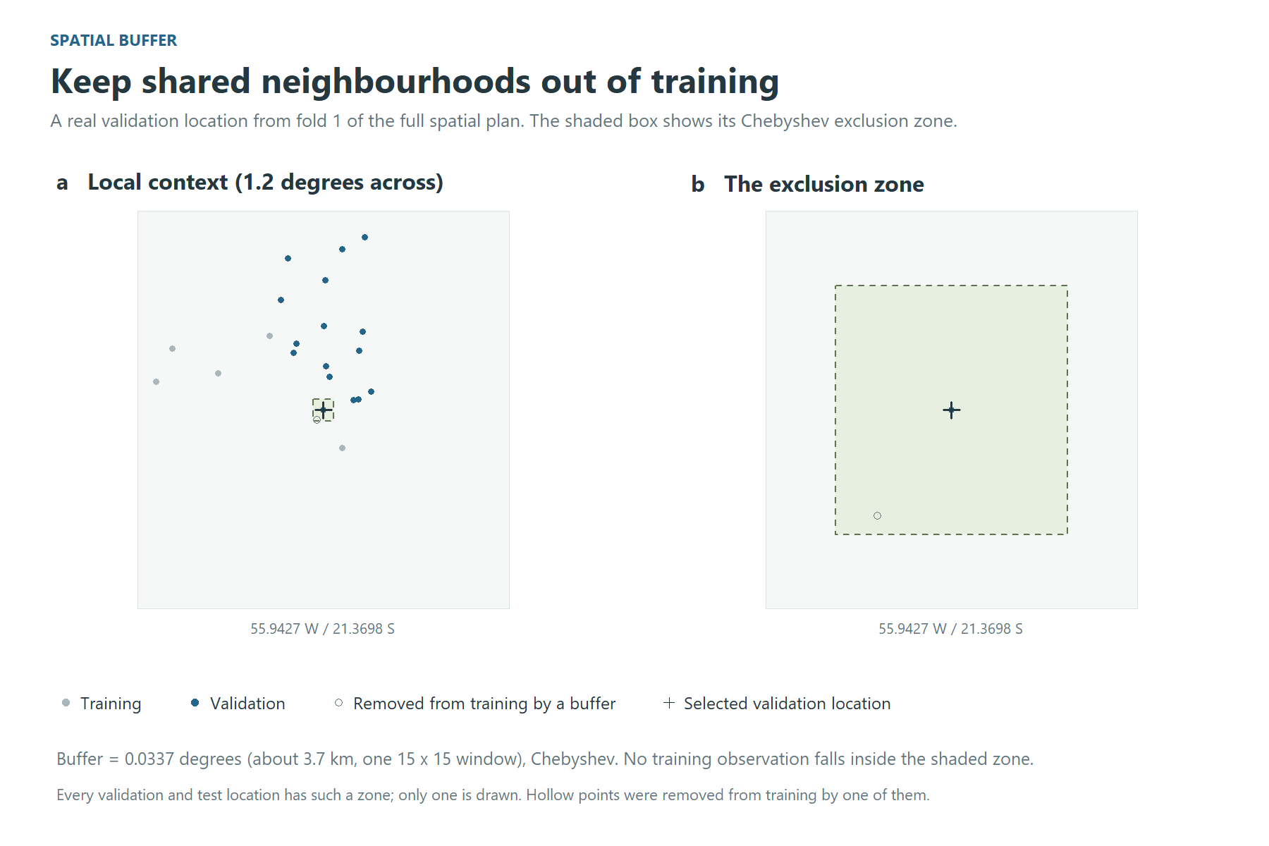 Figure 6. The buffer in the full spatial plan. Grey training points stay outside the shaded exclusion zone; hollow points were removed from training by a buffer.