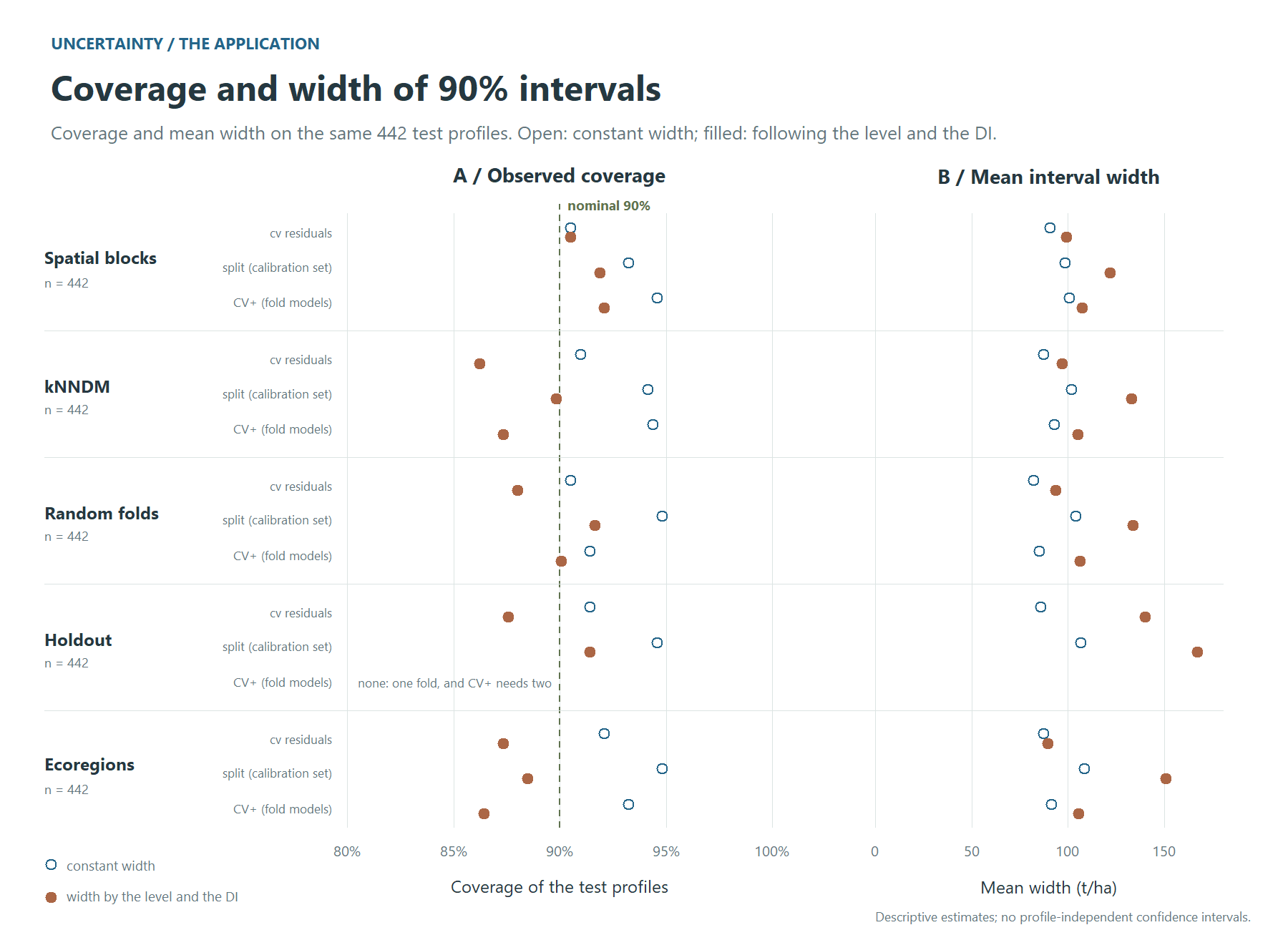 Figure 10. The 90% intervals of the five designs on the same test profiles: coverage against the nominal 90% level, and the mean width, for each calibration at a constant width and at one that follows the level and the DI.