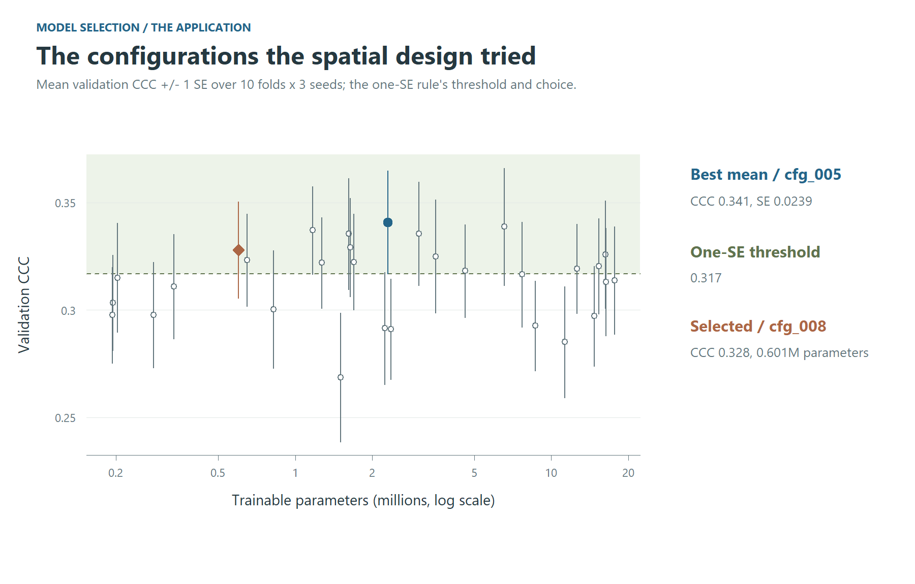 Figure 8. The configurations the spatial design tried in the application, with the one-SE threshold and the configuration it selects.